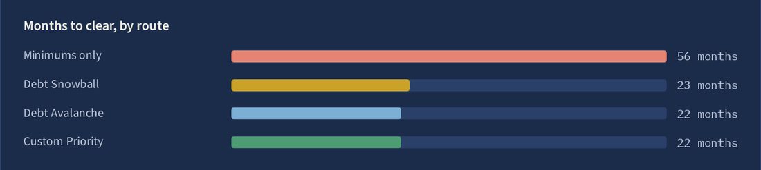 Bar chart: months to clear by route, 56, 23, 22 and 22 months