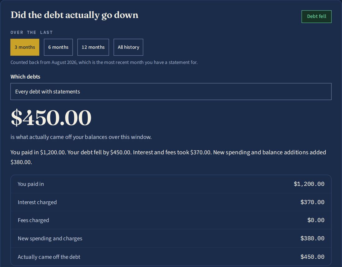 The Debt Movement screen: $1,200 paid in, $370 interest, $380 new spending, $450 actually came off the debt